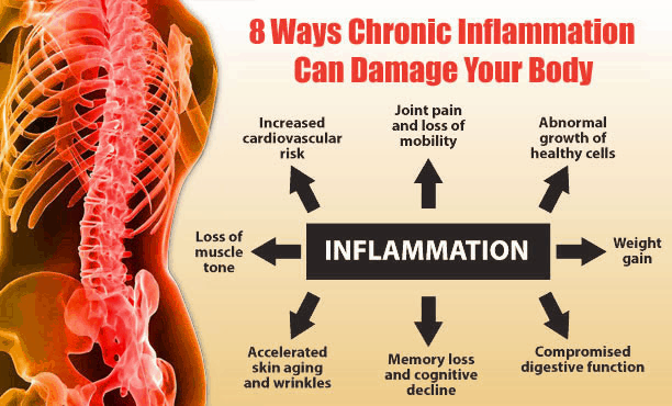 8-ways-chronic-inflammation-can-damage-your-body-e1413991065723 | goodthoughtsgoodlives inflammation and depression